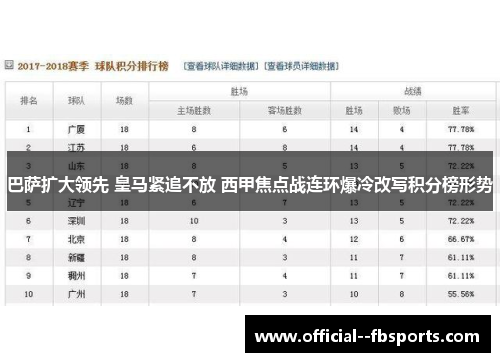 巴萨扩大领先 皇马紧追不放 西甲焦点战连环爆冷改写积分榜形势